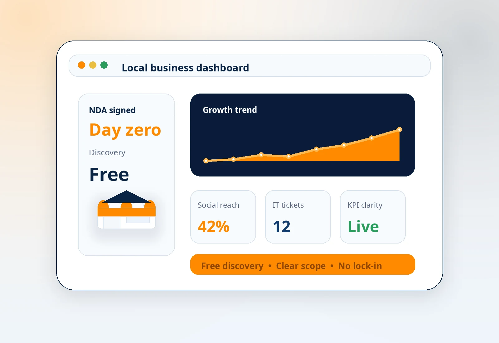 Local business growth dashboard showing consultation, social media support, IT support and KPI reporting for Upstream Forge